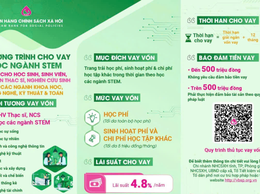 Thông báo chính sách hỗ trợ vay vốn cho cho học sinh, sinh viên, học viên thạc sĩ, nghiên cứu sinh các ngành khoa học, công nghệ, kỹ thuật và toán