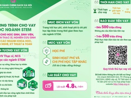 Ngân hàng CSXH khu vực Hà Đông triển khai cho vay ưu đãi đối với học sinh sinh viên khi bước vào năm học mới