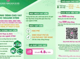 NHCSXH cho vay ưu đãi đối với Học sinh sinh viên, học viên thạc sĩ, nghiên cứu sinh học ngành STEM
