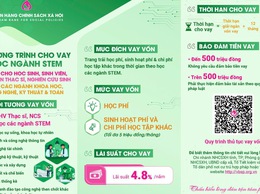 Ngân hàng CSXH cho vay ưu đãi đối với HSSV, học viên thạc sỹ, nghiên cứu sinh học các ngành khoa học, công nghệ, kỹ thuật và toán