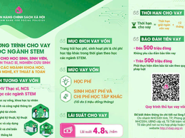 NHCSXH cho vay ưu đãi đối với Học sinh sinh viên, học viên thạc sĩ, nghiên cứu sinh học ngành STEM