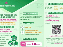 NHCSXH cho vay ưu đãi đối với HSSV, học viên Thạc sĩ, nghiên cứu sinh học các ngành khoa học, công nghệ, kỹ thuật và toán