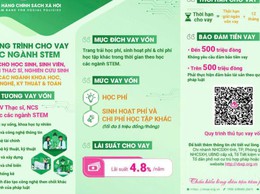 NHCSXH Phúc Thọ triển khai cho vay vốn ưu đãi đối với sinh viên ngành STEM