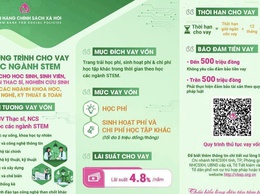 Ngân hàng CSXH cho vay ưu đãi đối với Học sinh sinh viên, học viên thạc sĩ, nghiên cứu sinh học ngành STEM