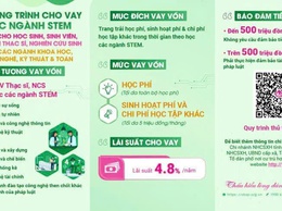 NHCSXH CHO VAY ƯU ĐÃI ĐỐI VỚI HSSV, HỌC VIÊN THẠC SĨ, NGHIÊN CỨU SINH HỌC CÁC NGÀNH KHOA HỌC, CÔNG NGHỆ, KỸ THUẬT VÀ TOÁN