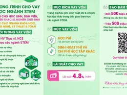 NHCSXH CHO VAY ƯU ĐÃI ĐỐI VỚI HSSV, HỌC VIÊN THẠC SĨ, NGHIÊN CỨU SINH HỌC CÁC NGÀNH KHOA HỌC, CÔNG NGHỆ, KỸ THUẬT VÀ TOÁN