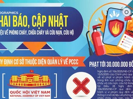 THÔNG BÁO QUAN TRỌNG ĐẾN CÁC CƠ SỞ THUỘC DIỆN QUẢN LÝ VỀ PCCC & CNCH 

