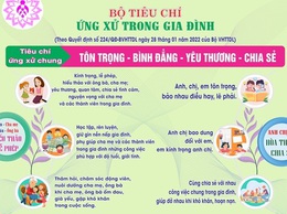 XÃ ĐÔNG ANH ĐẨY MẠNH TUYÊN TRUYỀN THỰC HIỆN BỘ TIÊU CHÍ ỨNG XỬ TRONG GIA ĐÌNH, GÓP PHẦN XÂY DỰNG GIA ĐÌNH VĂN MINH, HẠNH PHÚC