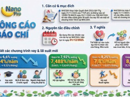 NGÂN HÀNG CHÍNH SÁCH XÃ HỘI ĐIỀU CHỈNH GIẢM LÃI SUẤT NHIỀU CHƯƠNG TRÌNH TÍN DỤNG CHÍNH SÁCH TỪ 01/12/2025