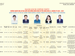 DANH SÁCH CHÍNH THỨC NHỮNG NGƯỜI ỨNG CỬ ĐẠI BIỂU HỘI ĐỒNG NHÂN DÂN XÃ YÊN XUÂN KHÓA II, NHIỆM KỲ 2026 - 2031
