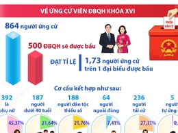 Bầu cử Quốc hội và HĐND các cấp: Công tác nhân sự được chuẩn bị chặt chẽ, bảo đảm cơ cấu theo quy định