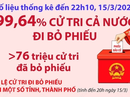 Bầu cử Quốc hội và HĐND: 99,64% cử tri cả nước đi bỏ phiếu (số liệu thống kê đến 22h10 ngày 15/3/2026)