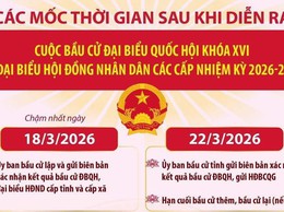 Các mốc thời gian sau khi diễn ra cuộc bầu cử đại biểu Quốc hội khoá XVI và đại biểu HĐND các cấp, nhiệm kỳ 2026-2031.