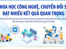 Khoa học công nghệ, chuyển đổi số đạt nhiều kết quả quan trọng