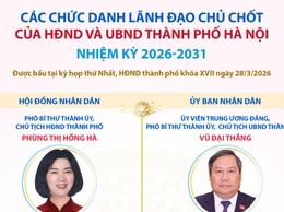Các chức danh lãnh đạo chủ chốt của HĐND và UBND thành phố Hà Nội nhiệm kỳ 2026 - 2031