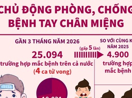 Số ca mắc tay chân miệng tăng gấp 5 lần.
