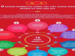 10 nhóm nhiệm vụ công tác xây dựng đảng nhiệm kỳ Đại hội XIV