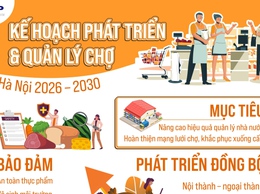Phát triển hệ thống chợ Hà Nội giai đoạn 2026-2030