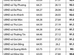 Xã Hoài Đức ghi dấu ấn trong bảng xếp hạng Cải cách hành chính Thủ đô năm 2025