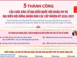 5 thành công của cuộc bầu cử đại biểu Quốc hội khóa XVI và HĐND 2026-2031