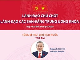 Giới thiệu lãnh đạo chủ chốt và lãnh đạo các Ban Đảng Trung ương khóa XIV