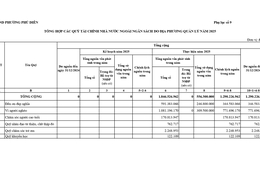 Quyết định công bố công khai Quyết toán thu ngân sách nhà nước trên địa bàn; quyết toán thu, chi ngân sách năm 2025 của phường Phú Diễn