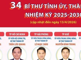 34 Bí thư Tỉnh ủy, Thành ủy nhiệm kỳ 2025-2030