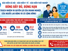 Phường Phú Thượng thông báo về tình hình chậm đóng Bảo hiểm Xã hội, Bảo hiểm Y tế, Bảo hiểm Thất nghiệp trên địa bàn phường