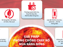 Phường Ba Đình: Khuyến cáo các biện pháp chủ động phòng cháy chữa cháy trong mùa nắng nóng