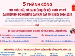 5 thành công của Cuộc bầu cử đại biểu Quốc hội khóa XVI và đại biểu HĐND các cấp nhiệm kỳ 2026-2031