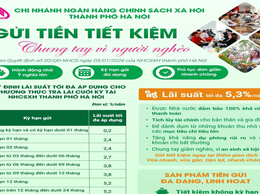 Ngân hàng Chính sách xã hội Sóc Sơn thực hiện huy động tiền gửi tiết kiệm tại các Điểm giao dịch.