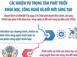 CÁC NHIỆM VỤ TRỌNG TÂM PHÁT TRIỂN KHOA HỌC, CÔNG NGHỆ VÀ ĐỔI MỚI SÁNG TẠO