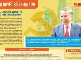 Nghị quyết số 79-NQ/TW: Động lực mới cho phát triển kinh tế nhà nước trong giai đoạn mới