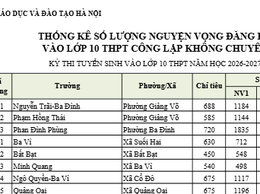 Sở Giáo dục và Đào tạo Hà Nội công bố số lượng học sinh đăng ký dự tuyển vào lớp 10 của các trường THPT công lập năm học 2026-2027