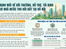 HÀ NỘI: BAN HÀNH QUY ĐỊNH MỘT SỐ NỘI DUNG VỀ BỒI THƯỜNG, HỖ TRỢ, TÁI ĐỊNH CƯ KHI NHÀ NƯỚC THU HỒI ĐẤT
