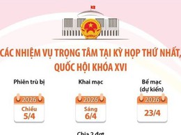 CÁC NHIỆM VỤ TRỌNG TÂM TẠI KỲ HỌP THỨ NHẤT, QUỐC HỘI KHÓA XVI