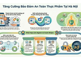 Tăng cường tuyên truyền an toàn thực phẩm: Nâng cao nhận thức, bảo vệ sức khỏe cộng đồng