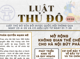 Luật Thủ đô (sửa đổi) được Quốc hội thông qua chiều 23/4, có hiệu lực thi hành từ ngày 01/7/2026 đã giao cho chính quyền thành phố Hà Nội 199 thẩm quyền đặc thù, vượt trội.