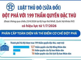 LUẬT THỦ ĐÔ (SỬA ĐỔI) ĐỘT PHÁ VỚI 199 THẨM QUYỀN ĐẶC THÙ