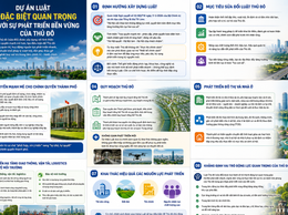 Bài tuyên truyền Dự án Luật đặc biệt quan trọng với sự phát triển bền vững của Thủ đô