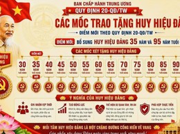 CÁC MỐC TRAO HUY HIỆU ĐẢNG (điểm mới theo Quy định số 20-QĐ/TW)