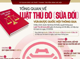 Tổng quan về Luật Thủ đô (sửa đổi) vừa được Quốc hội thông qua