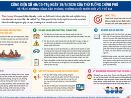 Công điện số 40/CĐ-TTg ngày 19/5/2026 về tăng cường công tác phòng, chống đuối nước đối với trẻ em.