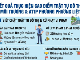 Phương Liệt: Quyết liệt khơi thông “5 điểm nghẽn” đô thị, xử phạt hành chính nhiều cơ sở vi phạm