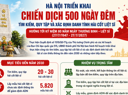 Hà Nội triển khai “Chiến dịch 500 ngày đêm” tìm kiếm, quy tập và xác định danh tính hài cốt liệt sĩ Đẩy mạnh ứng dụng ADN, chuyển đổi số và huy động oàn xã hội tham gia công tác đền ơn đáp nghĩa