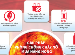 Khuyến cáo phòng cháy, chữa cháy mùa nắng nóng