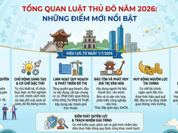 ĐIỂM MỚI NỔI BẬT CỦA LUẬT THỦ ĐÔ NĂM 2026: BƯỚC ĐỘT PHÁ THỂ CHẾ ĐỂ PHÁT TRIỂN THỦ ĐÔ VĂN MINH, HIỆN ĐẠI