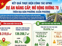 Tiến độ giải phóng mặt bằng Dự án nâng cấp, mở rộng đường 70 trên địa bàn phường Xuân Phương ngày 26/5/2026