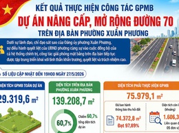 Tiến độ giải phóng mặt bằng Dự án nâng cấp, mở rộng đường 70 trên địa bàn phường Xuân Phương ngày 27/5/2026