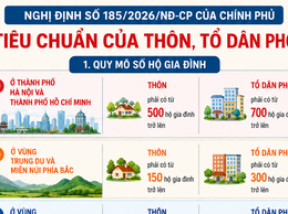 Những nội dung trọng tâm của Nghị định số 185/2026/NĐ-CP của Chính phủ về tổ chức, hoạt động của thôn, tổ dân phố và chế độ, chính sách đối với người hoạt động không chuyên trách ở thôn, tổ dân phố.